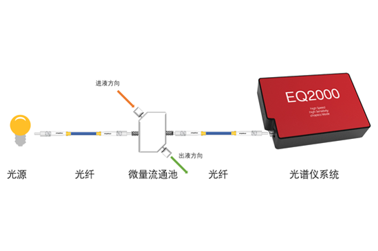 微量流通池吸光度测量解决方案 - 工业检测